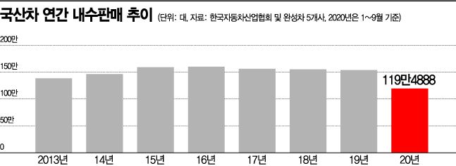 국산車, '코로나 쇼크' 탈출 청신호…내수 '年160만대' 기대감