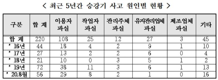 최근 5년간 승강기 중대사고 220건 … 절반 이상은 '이용자 과실'