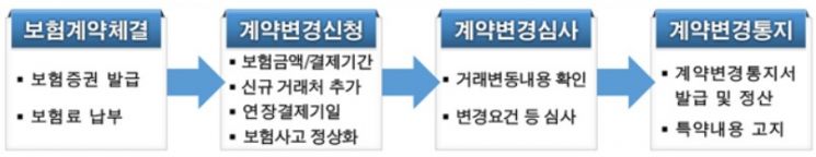 하이옵션보험 계약변경 절차도