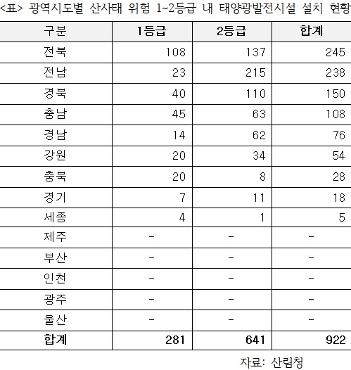 "산사태 위험지역 1·2등급 태양광 발전시설 922곳"