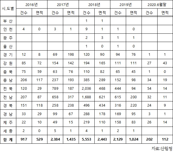 "산사태 위험지역 1·2등급 태양광 발전시설 922곳"