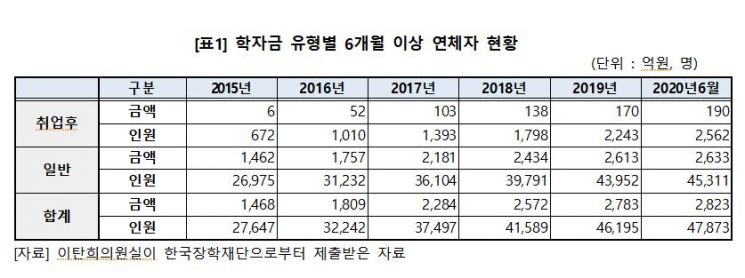 학자금 대출→신용불량→파산…"취업 후 상환 대출 확대해야"