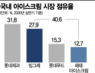 '부라보콘 품은 투게더 '김호연의 1300억 M&A 결단'…아이스크림 1위 우뚝