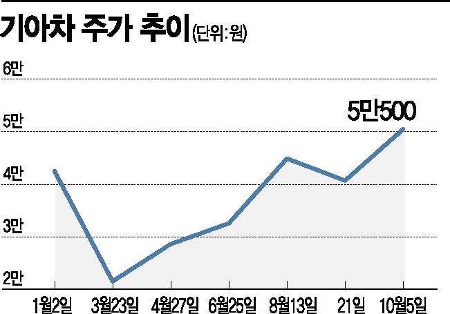 현대·기아車 기어봉 잡은 큰손들