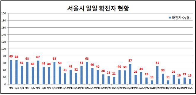 서울 지역 코로나19 확진자 어제 하루 15명 증가
