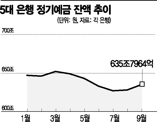 집 나간 돈 돌아온다…한 달 새 은행 정기예금 7조 '껑충'