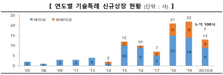 거래소, 코스닥 기술특례상장 100개사 돌파