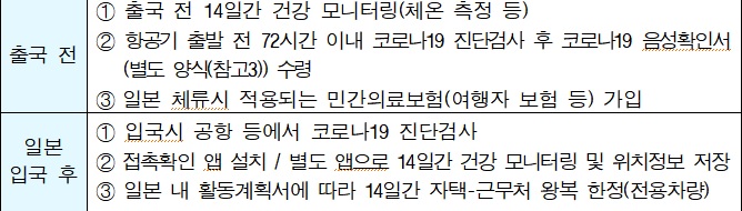 우리 기업인의 일본 방문 시 특별 방역절차.(자료=산업통상자원부)
