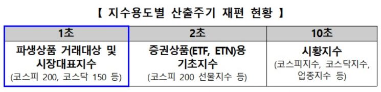 거래소, 주요 지수 산출주기 단축…발표시간도 앞당겨