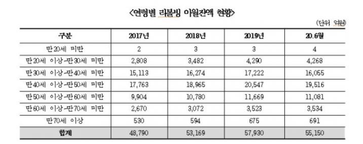 리볼빙 이월잔액 5.5조원…주 이용자는 3040