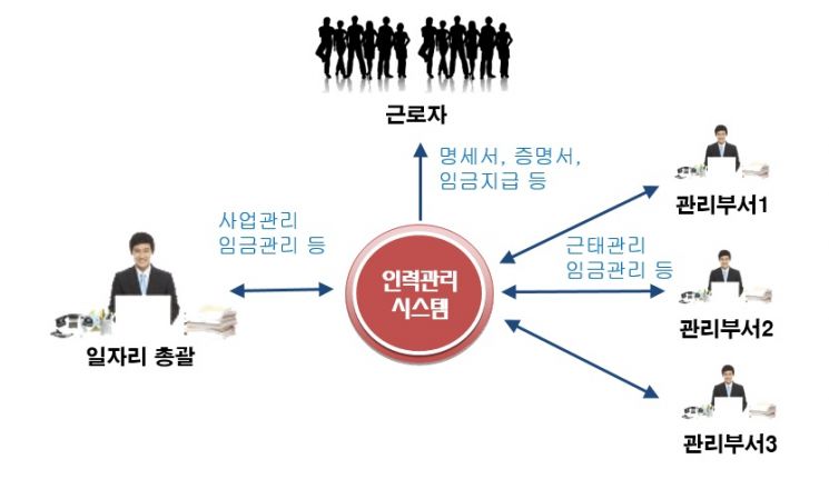 송파구, 공공근로자 ‘인력·임금 관리 시스템' 전국 지자체 보급 