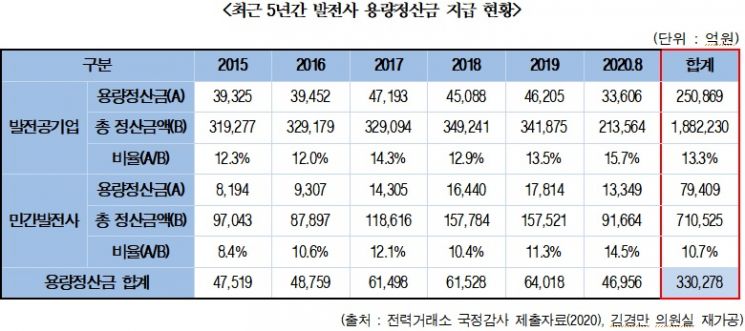 "발전사 용량정산금 33조…노후 석탄발전기도 3조 수령"