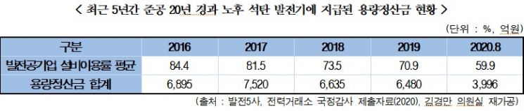 "발전사 용량정산금 33조…노후 석탄발전기도 3조 수령"