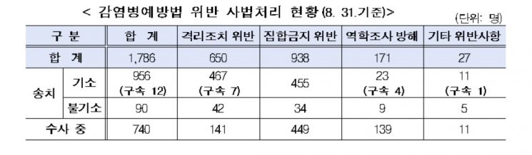 [2020국감] 코로나 감염병예방법 위반 사법처리 1786건…집합금지·격리조치 위반순