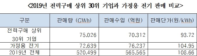 자료=한국전력·신정훈 더불어민주당 의원실