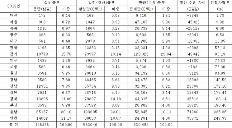 2019년도 지자체별 전력생산·소비 현황(자료=이성만 더불어민주당 의원실)