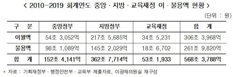 [2020국감]지난 10년간 예산 이월·불용액 568조…매년 반복적 발생