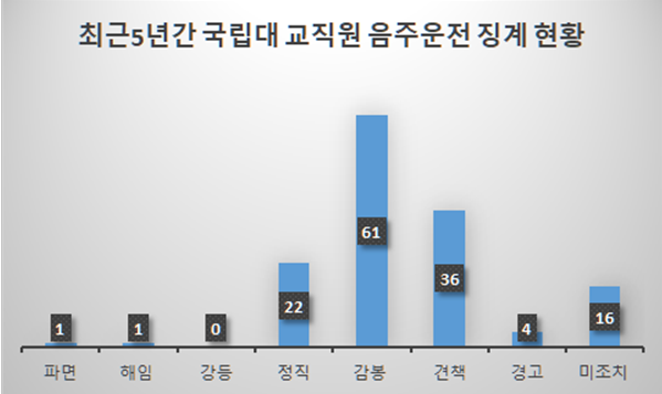 서울대 ‘윤창호법 비웃는 국립대’ 교직원 1위