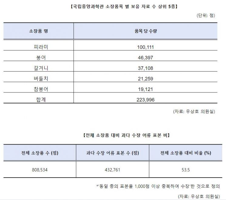 [2020국감] 국립중앙과학관은 '민물고기 박제관'