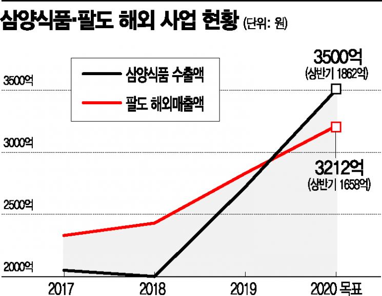 중국 사로잡은 삼양 불닭볶음면…러시아 평정한 팔도 도시락