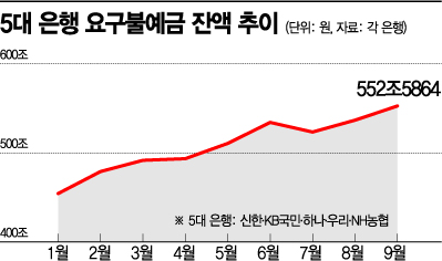두달새 30兆 늘어난 '대기자금'…단기수익 노려 '머니무브'(종합) 