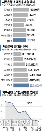 "급전 융통 어려워졌네"…저축은행, 소액신용대출 외면