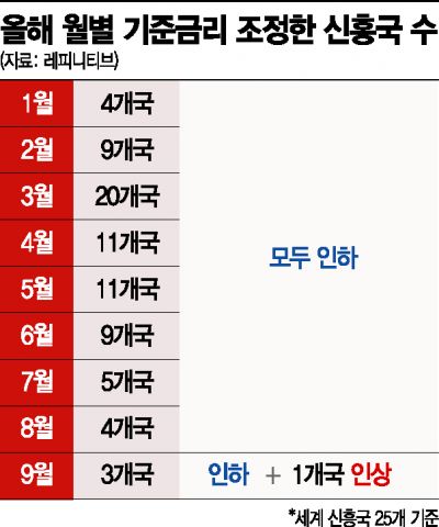 외자유출에 통화가치 '뚝'…신흥국, 금리인상 직면