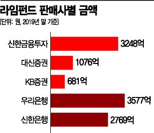 금감원 '라임 판매사 중징계'…증권사 반발·은행권은 긴장