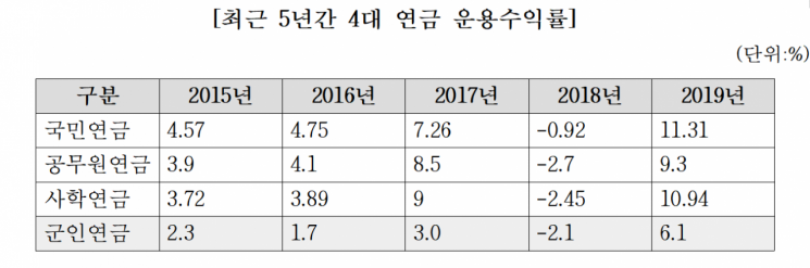 [2020국감] 김진표 "1조2000억 軍연금 담당자 달랑 3명…수익도 못내" 