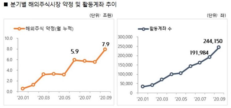▲분기별 해외주식 약정 및 활동계좌 추이