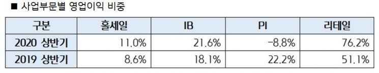 키움증권, 3분기 주식시장 점유율 22.8%…역대 최고 기록