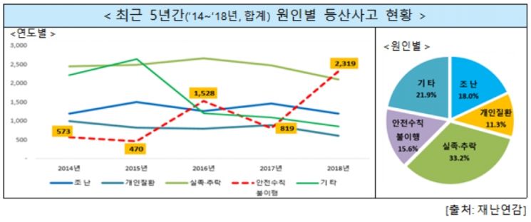10월엔 등산 사고·농기계 사고 주의하세요!