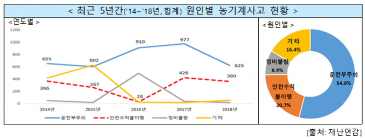 10월엔 등산 사고·농기계 사고 주의하세요!