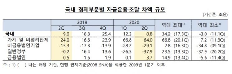2분기 정부 37.9조 순자금조달…역대 최대 경신
