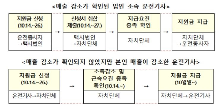 법인택시 기사 8만명에 100만원씩 지원…"11월까지 지급 완료"