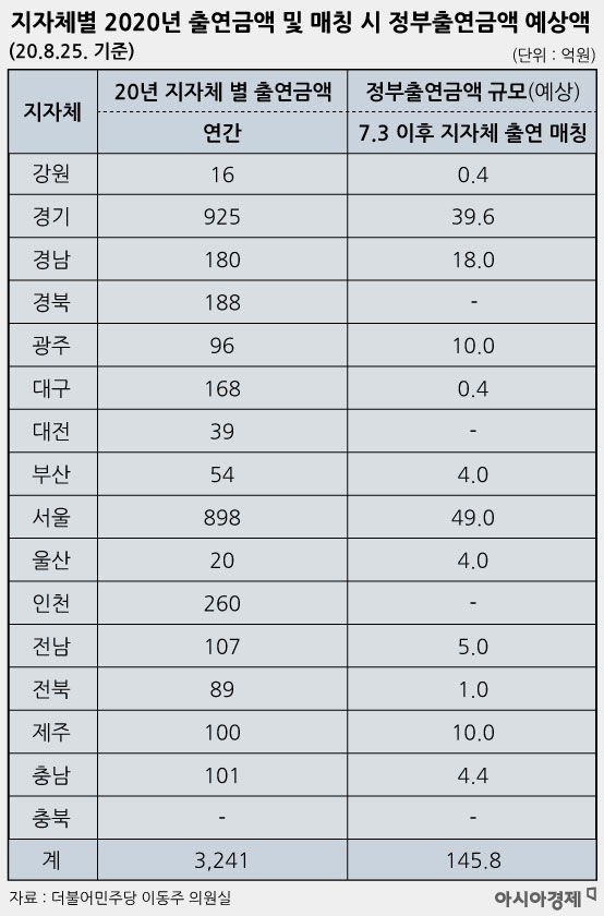 지자체별 2020년 출연금액 및 매칭 시 정부출연금액 예상액. 그래픽=이진경 디자이너