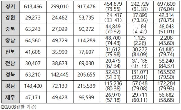 [2020국감] 전국 시·도 재난관리·재해구호기금 5조2700억 사용