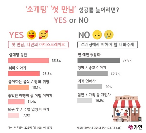 ‘소개팅’, ‘첫 만남’ 성공률 높이려면? 미혼남녀 대상 YES or NO 성공팁