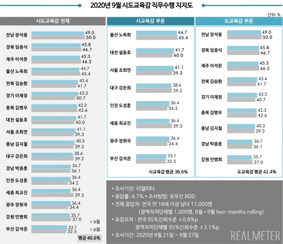 2020년 9월 전국 시도교육감 직무수행 지지도. 사진=리얼미터 제공