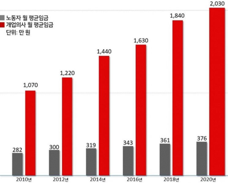 개업의사 월 소득 2000만원, 10년간 90% ↑…"의대 정원 제한 때문"