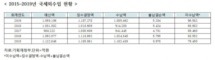 [단독]재정건전성 빨간불인데…작년 국세외수입 미수납액 9.7兆 육박