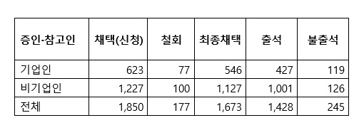 20대 국회 국정감사 증인·참고인 통계. [표=폴메트릭스]