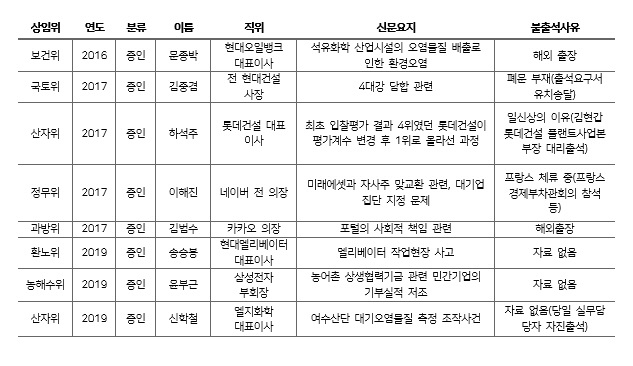 20대 국회 국정감사에 불출석한 주요 기업 증인. [표=폴메트릭스]