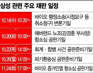 호실적에도 웃지 못하는 삼성…이달부터 굵직한 재판 줄줄이