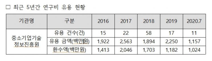 최근 5년간 연구비 유용현황. [표=이성만 의원실]