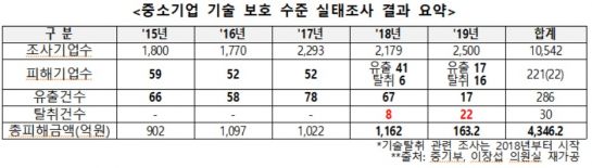 [2020국감] 中企 '기술탈취' 3배 가까이 늘어