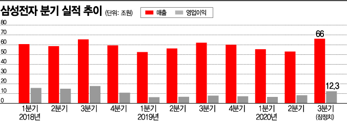코로나 장기화에 '집콕수요' 폭증…폰·TV·가전 날았다