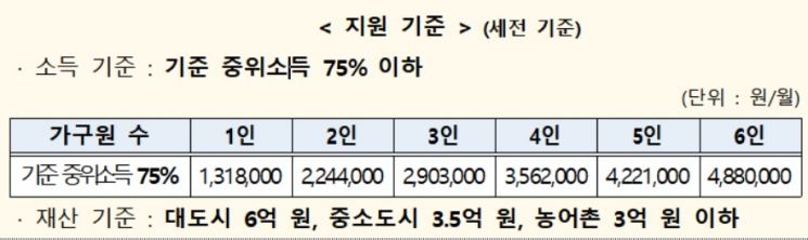 코로나로 소득 25% 이상 감소 55만 가구 긴급생계비 받는다 