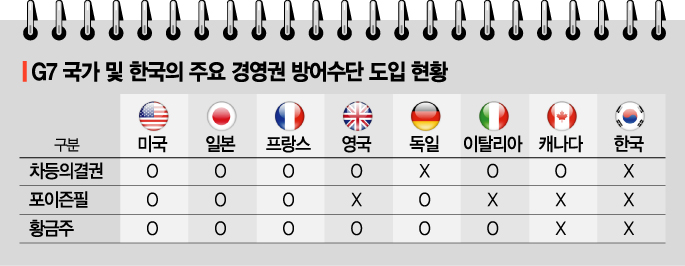 3%룰, G7국 유일…'경영권 방어수단' 전무