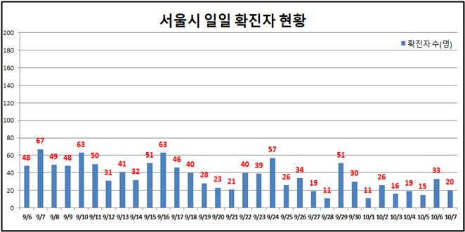 서울 어제 확진자 20명 증가 … 소규모 집단감염서 추가 확진